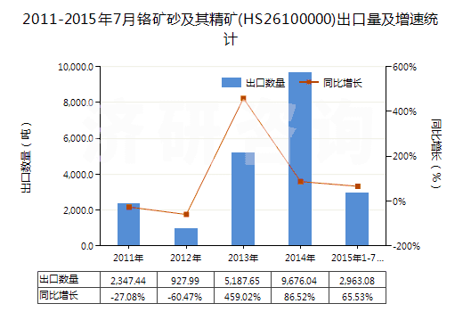 2011-2015年7月鉻礦砂及其精礦(HS26100000)出口量及增速統計